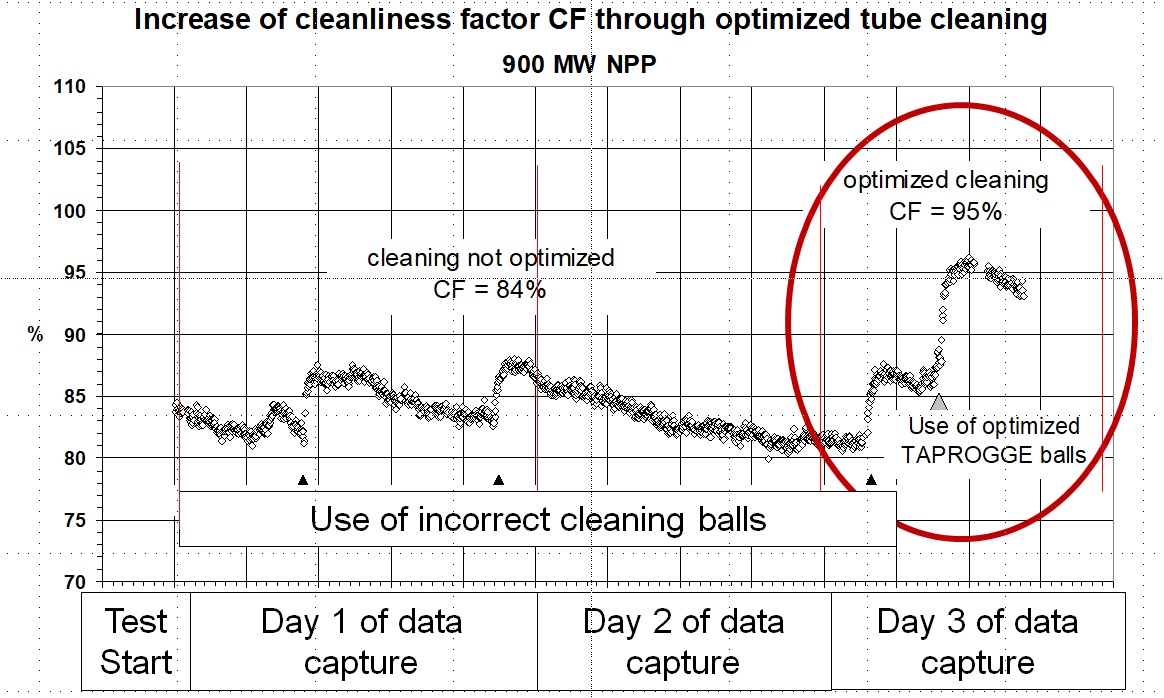 Increase of CF with optimized tube cleaning